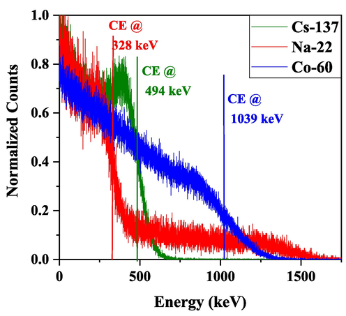 Pulse height distribution of Cs-137, Na-22, and Co-60 demonstrating the Compton distribution as well as the location of the CE using LS1.