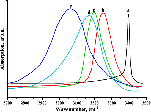 Experimental FTIR spectra of N-H stretching of the 2-methyl-4-hydro-1,3,4-triazole-thiol-5 in CCl4 (a), acetonitrile (b), acetone (c), dioxane (d), and DMF (e).