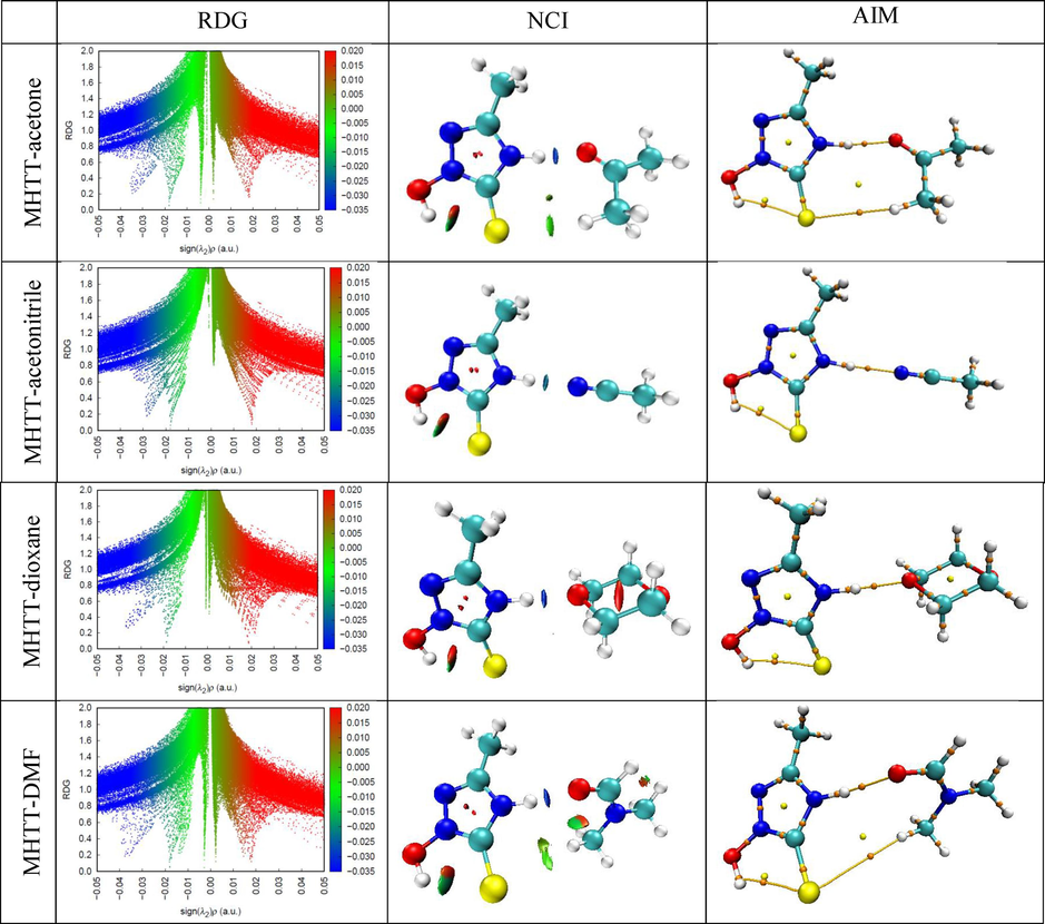 AIM plot, RDG scatter and NCI coloring maps of complexes.