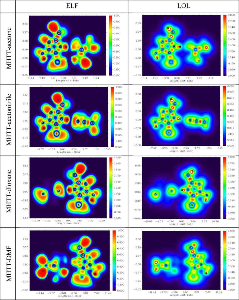 ELF and LOL diagrams of complexes of MHTT wit solvent molecules.