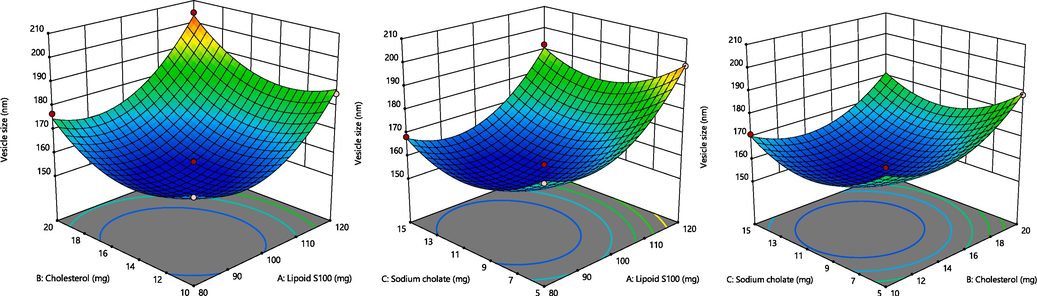 A. Representation of 3D surface plot on the effect of independent variables on vesicle size. Fig. 2B. Representation of 3D surface plot on the effect of independent variables on entrapment efficiency. Fig. 2C. Representation of 3D surface plot on the effect of independent variables on in vitro release characteristics.