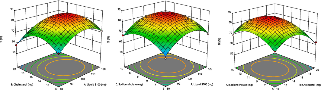 A. Representation of 3D surface plot on the effect of independent variables on vesicle size. Fig. 2B. Representation of 3D surface plot on the effect of independent variables on entrapment efficiency. Fig. 2C. Representation of 3D surface plot on the effect of independent variables on in vitro release characteristics.