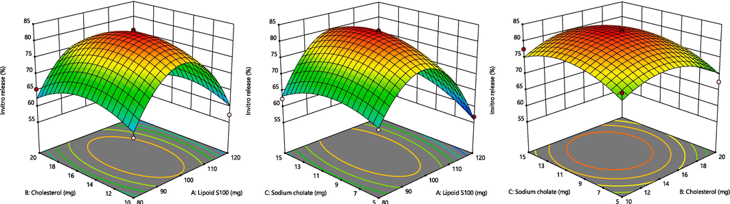 A. Representation of 3D surface plot on the effect of independent variables on vesicle size. Fig. 2B. Representation of 3D surface plot on the effect of independent variables on entrapment efficiency. Fig. 2C. Representation of 3D surface plot on the effect of independent variables on in vitro release characteristics.