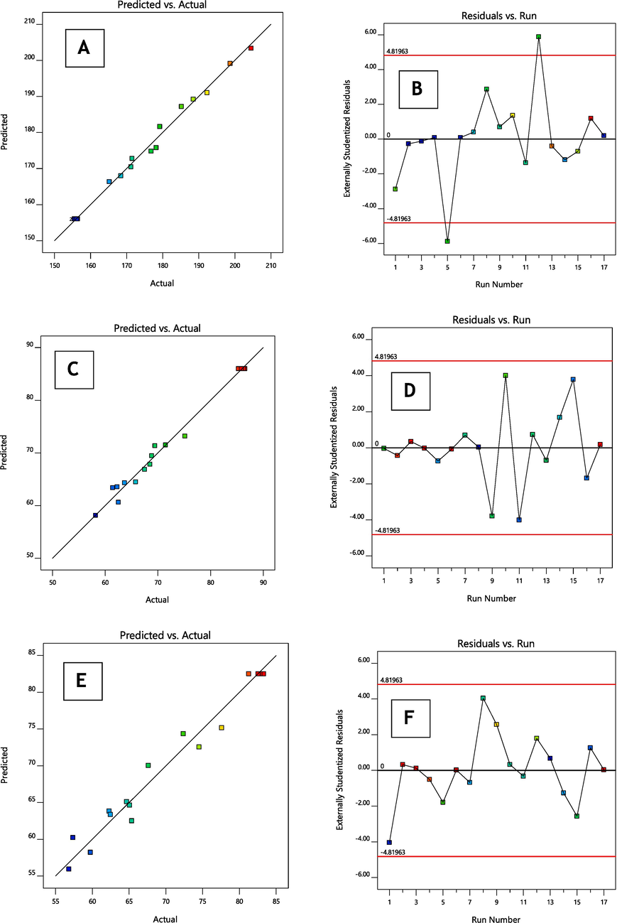 (A–F): The linear correlation plots (A, C, E) between actual predicted vs actual values and corresponding residual plots (B, D, F) for responses vesicle size and entrapment efficiency and in vitro release of optimised formulation.