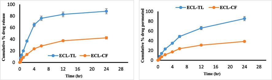 (A) In vitro drug release graphs showing cumulative % drug release from ECL- TL and ECL-CF at pH 7.4. (B) Ex vivo graphs show cumulative amount of ECL permeated through rat skin using ECL-TL gel and ECL-CF gel.