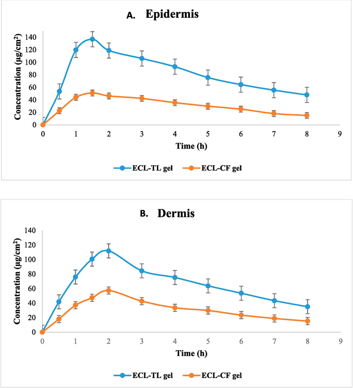 Dermatokinetic graph showing esculin concentration on (A) Epidermis and (B) Dermis after topical application of gel on rat skin.