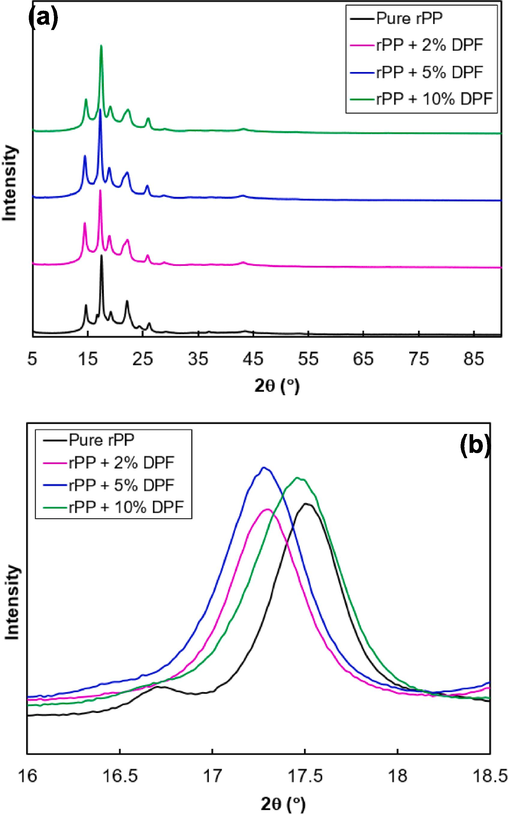 (a) XRD patterns of rPP and DPF/rPP composites (b) major peak shifting of the XRD patterns for rPP and DPF/rPP composites.