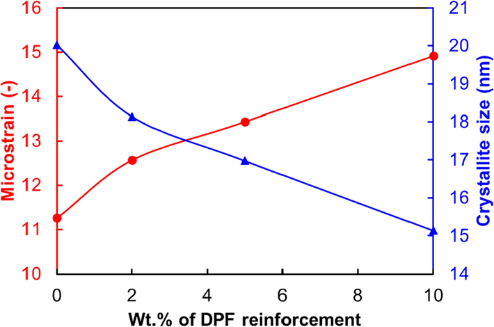 Microstrain and crystallite size of DPF reinforced rPP with varying fraction of DPFs.