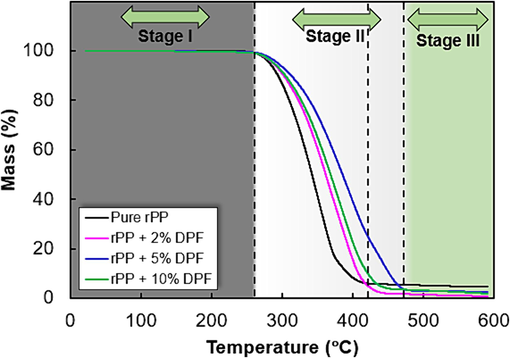 TGA curves of rPP and DPF/rPP composites.