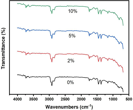 FTIR spectra of rPP and DPF/rPP composites.