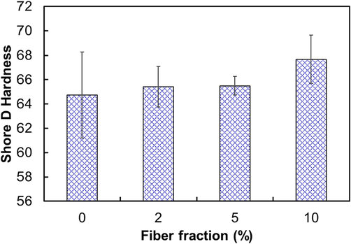 Effect of fiber fraction on the Shore D hardness of the recycled biocomposites.