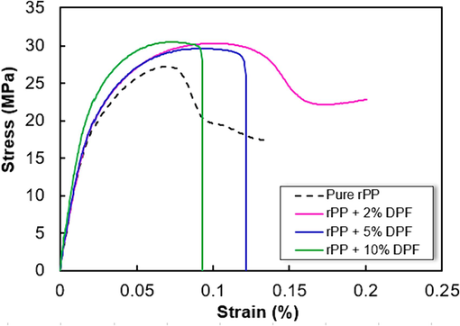 Tensile stress–strain curves of rPP biocomposite with varying fraction of DPF.