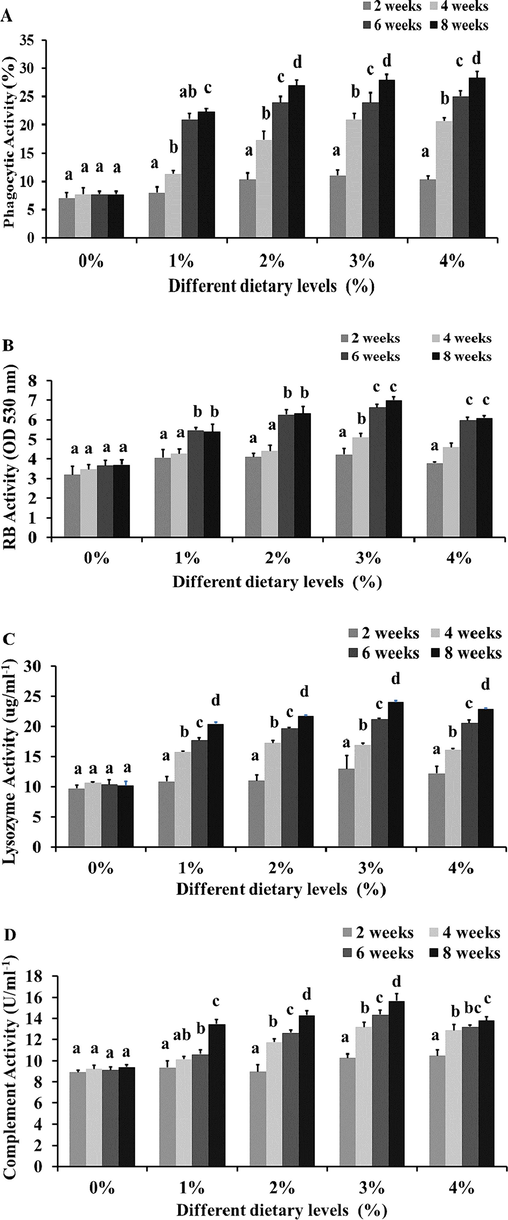 The (A) phagocytic activity, (B) respiratory burst (RB), (C) lysozyme activity and (D) complement activity in C. batrachus after treatment of M. arvensis extracts. Data are represented as mean±standard deviation (n = 6). Significant differences are indicated by different letters on treated and control groups (p < 0.05). Means 0,1,2,3 and 4 % were basal diet with infection plus 0, 1, 2, 3 and 4 g/kg of dry matter of M. arvensis extract, respectively.