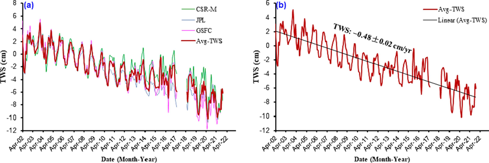 The arithmetic mean of the monthly TWS time series derived from the solutions for the research region.