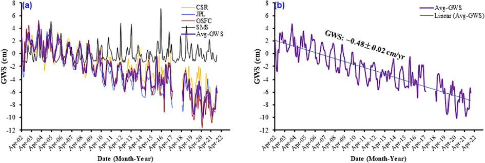 Monthly ΔSMS, and ΔGWS variations from the three solutions for the wadi region and their averaging.