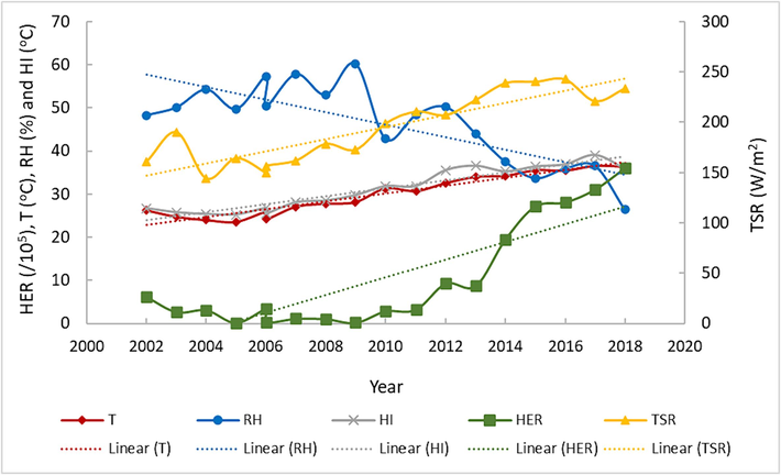 The average measurements of T, RH, HI, TSR and HER between 2002 and 2018 in Makkah.