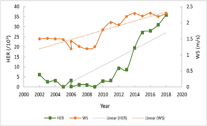 The average measurements of WS and HER between 2002 and 2018 in Makkah.