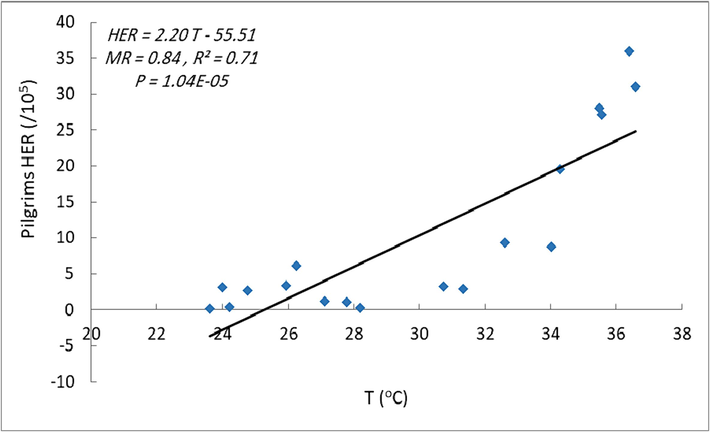 Simple linear regression analysis of the incidences of HER versus T.