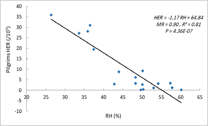 Simple linear regression analysis of the incidences of HER versus RH.