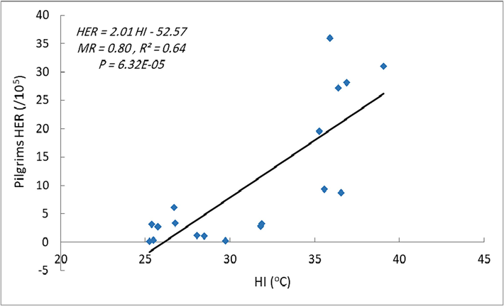 Simple linear regression analysis of the incidences of HER versus HI.