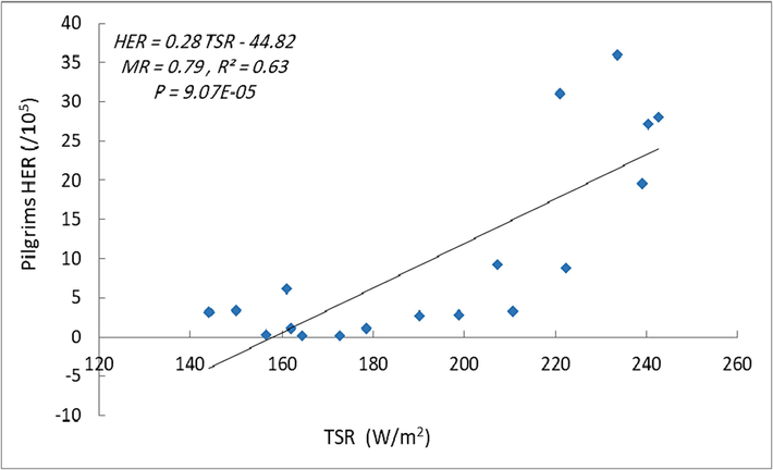 Simple linear regression analysis of the incidences of HER versus TSR.