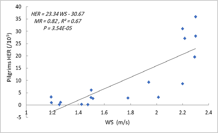 Simple linear regression analysis of the incidences of HER versus WS.