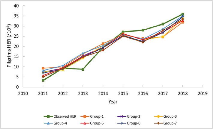 The observed and predicted HER values from seven groups between 2011 and –2018 in Makkah.