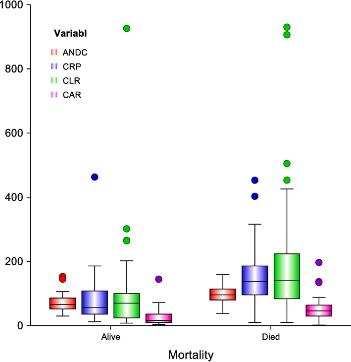 Box-plot diagram represents the range of ANDCscore, CRP, CLR, and CAR in the studied groups; the upper & lower line in each box represents the 75th& 25th percentile, respectively, while the line through each box indicates the median. Whiskers represent the range between the minimum and maximum values.