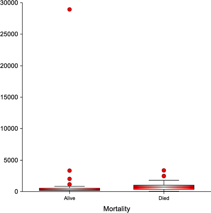 Box-plot diagram represents the range of CPR in the studied groups.