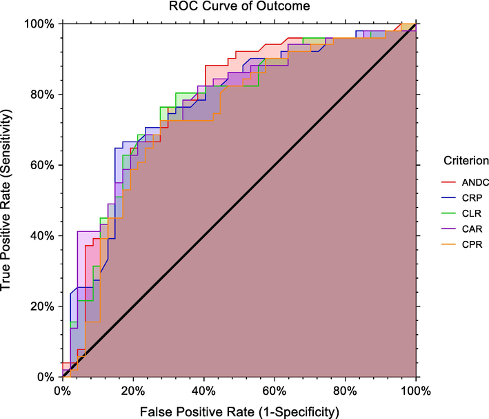 ROC curve of serum CRP, ANDC, CAR, CLR, and CPR levels markers for mortality in COVID-19 patients.