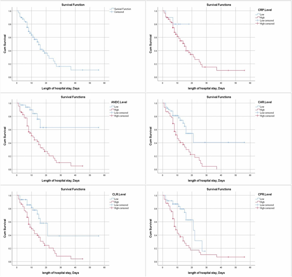 Kaplan– Meier survival curves illustrating hospital survival time differences in all patients and within each category as regards CRP, ANDC, CAR, CLR, and CPR levels.