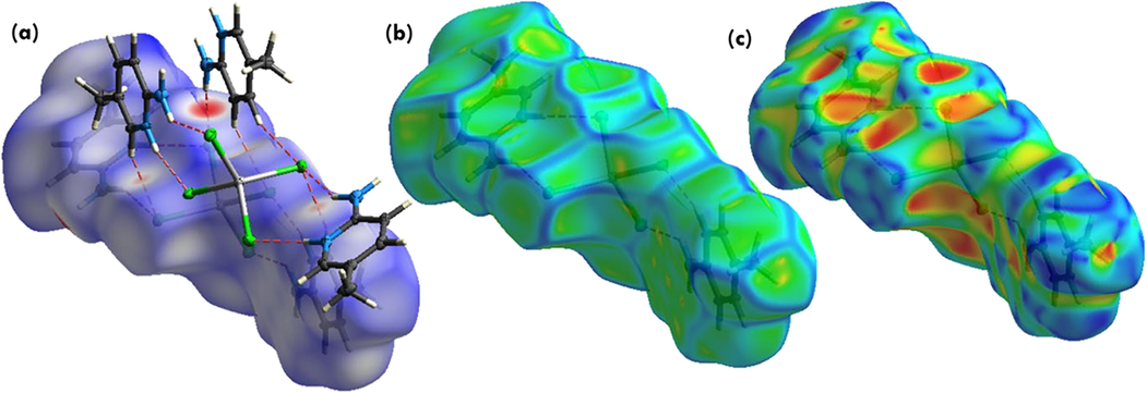 Hirshfeld surfaces in 3d, mapped with dnorm(a) in the range [–0.354 –1.267] (red dotted lines represent hydrogen bonds), view of the curvedness (b) and the shape index (c) plots of (C6H9N2)2[CdCl4].