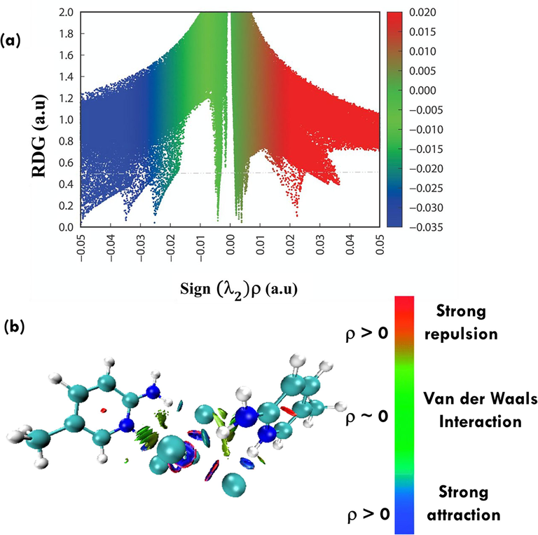 Plots of the reduced density gradient scatter (a), and color-filled isosurface of the (C6H9N2)2[CdCl4] compound illustrating the non-bonded interactions (b).