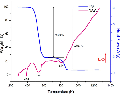 TG–DSC curves of (C6H9N2)2[CdCl4].