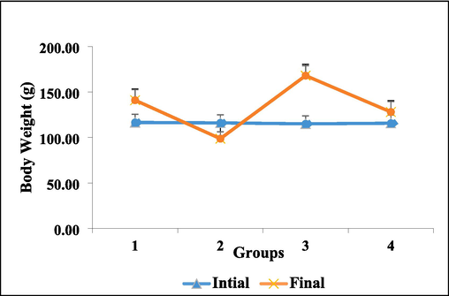 Untreated control and experimental hamster body weights. For each set of six hamsters, values are reported as mean SD. At p < 0.05 (DMRT), values that do not share a similar superscript letter differ considerably.