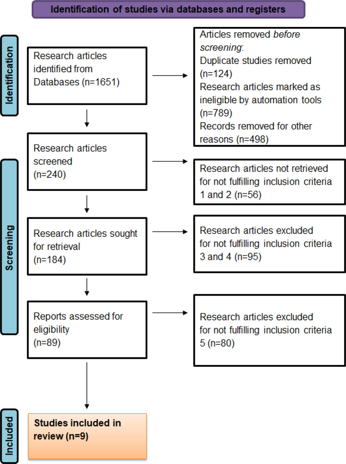 PRISMA flow chart of screening and selection of studies.