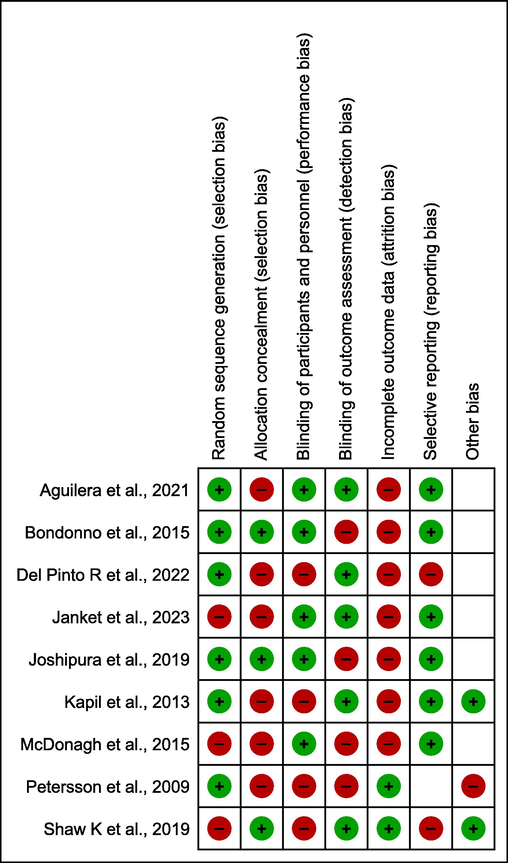 Risk bias summary of included studies.