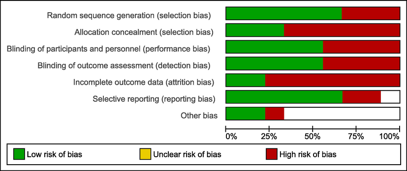 Risk bias graph of included studies.