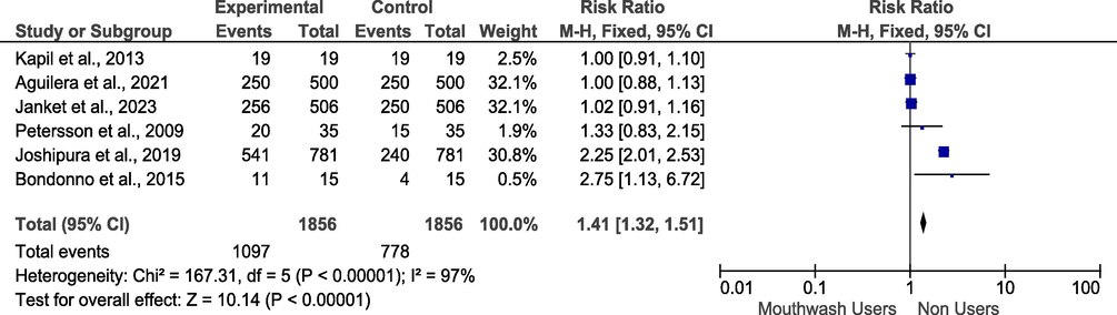 Risk ratio of hypertension among mouthwash users or non-users.