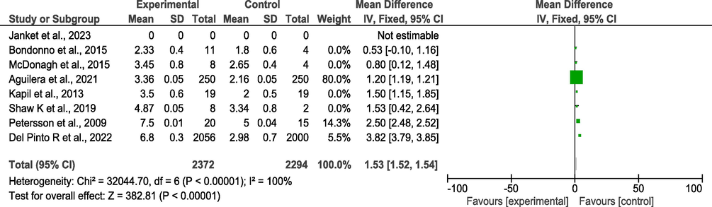 Mean difference of systolic blood pressure in experimental and control group.