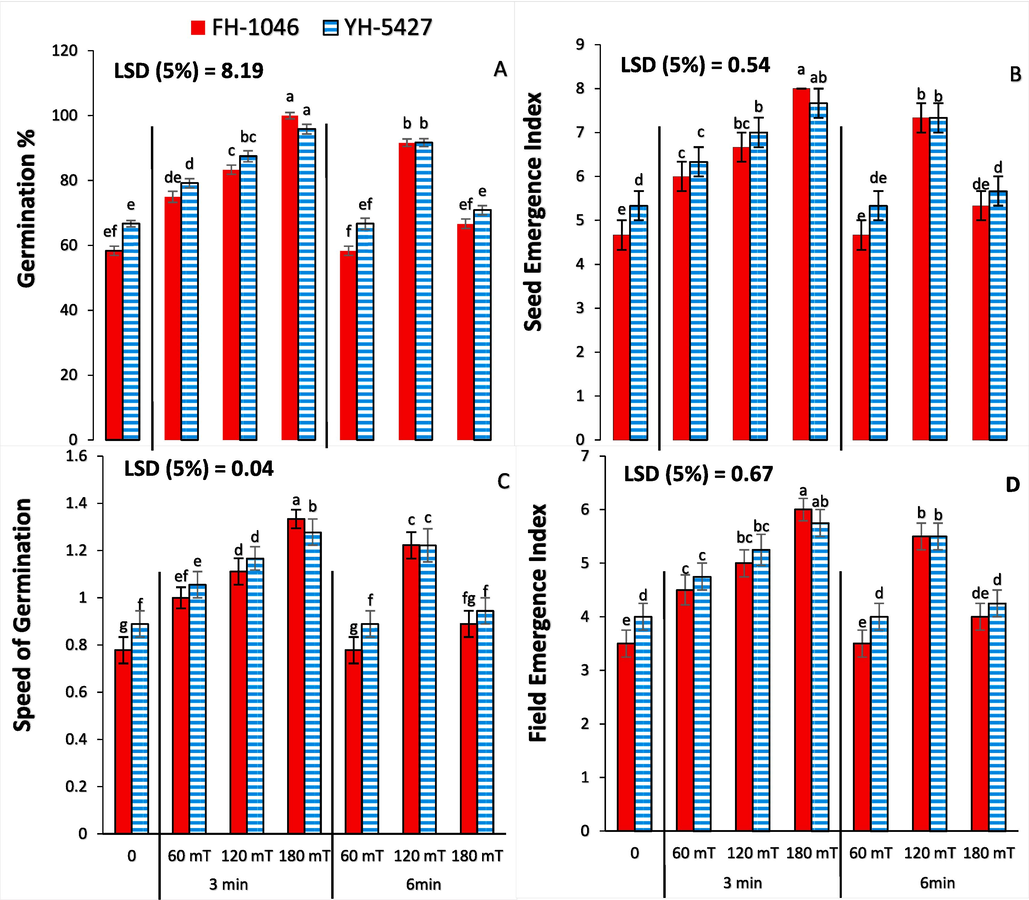 Seed germination percentage (A), emergence index (B), speed of germination (C) and field emergence index (D) of magnetically primed maize seeds for different exposure times.