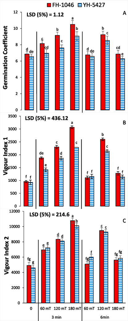 Seed germination coefficient (A), and, vigour indices 1 (B) and 2 (C) of magnetically primed maize seeds for different exposure times.