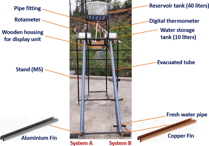 Actual view of experimental set up.