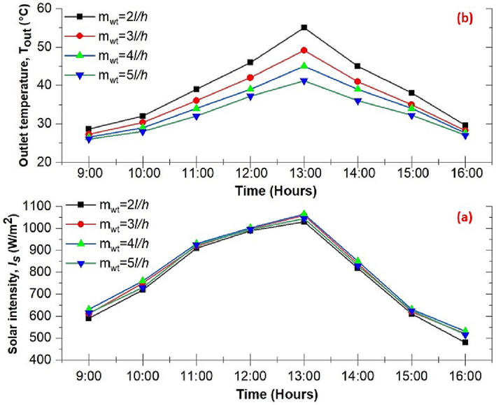 Solar intensity (a) and T out (b) variation for ETSWH with copper fin.