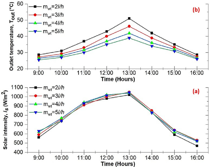 Variation of I s (a) and T out (b) of ETSWH with aluminium fin.