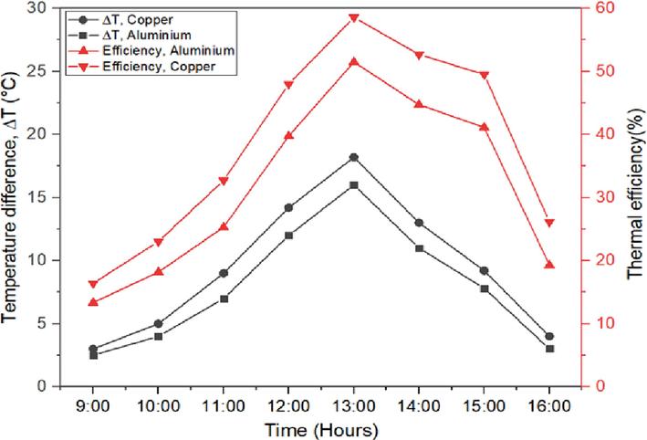 Comparison of ΔT and η t of ETSWH with copper and aluminium as fin material.