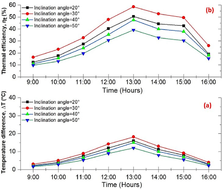 Variation of ΔT (a) and η t (b) of ETSWH with copper at different inclination angles and at m wt of 5l/h.