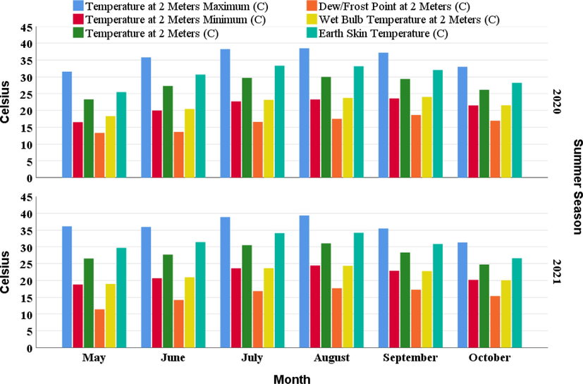 Maximum, Minimum and mean Temperature, Dew/Forest Point, Wet Bulb and Earth Skin Temperature (°C) of experimental site during summer seasons 2020 and 2021.