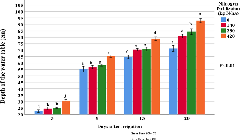 Effect of nitrogen fertiliser levels on the depth of the water table (cm) between irrigations.