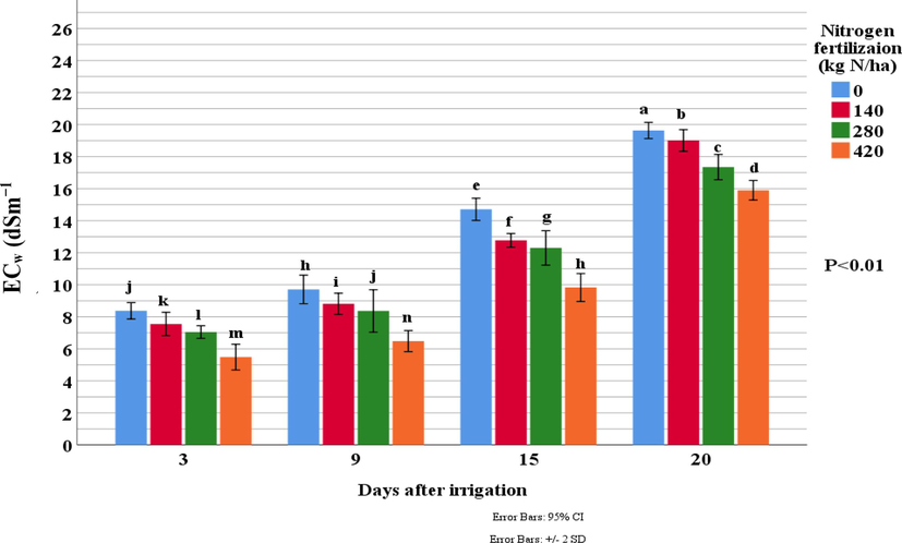 Effect of nitrogen fertiliser levels on the ECw of ground water (ds m−1) between irrigations.